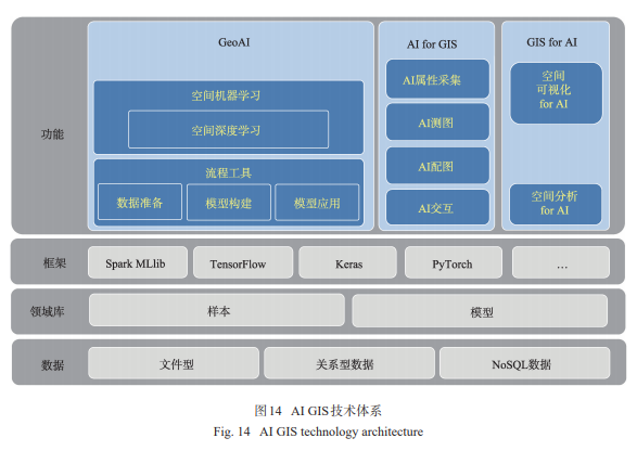 人工智能GIS軟件技術體系初探 人工智能基礎軟件開發